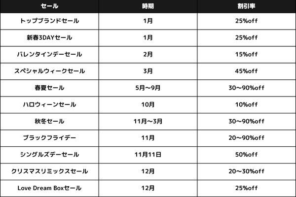 YOOXのセールの種類と割引率、時期